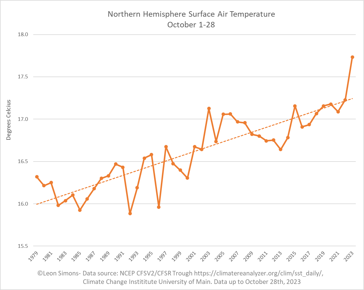 LeonSimons8's tweet photo. We are in uncharted territory!

The Northern Hemisphere is reaching an October temperature increase of almost +0.6°C compared to 2015, the last strong (starting) El Niño year.

Let's see what the other datasets show, but this 
too indicates increased rate of warming. https://t.co/XGtwS2KiZ4