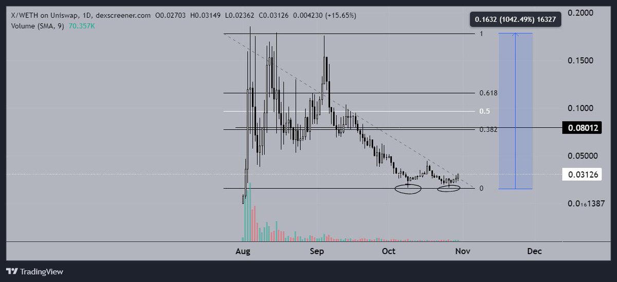 CryptoHabibi7's tweet image. #X $X #xcomerc20 What these guys are building will probably come to a big surprise to a lot. I have secured a bag. What it will come out do be, I dont know, but this my BULL Market Dark Horse Play. Its ready Imo.
