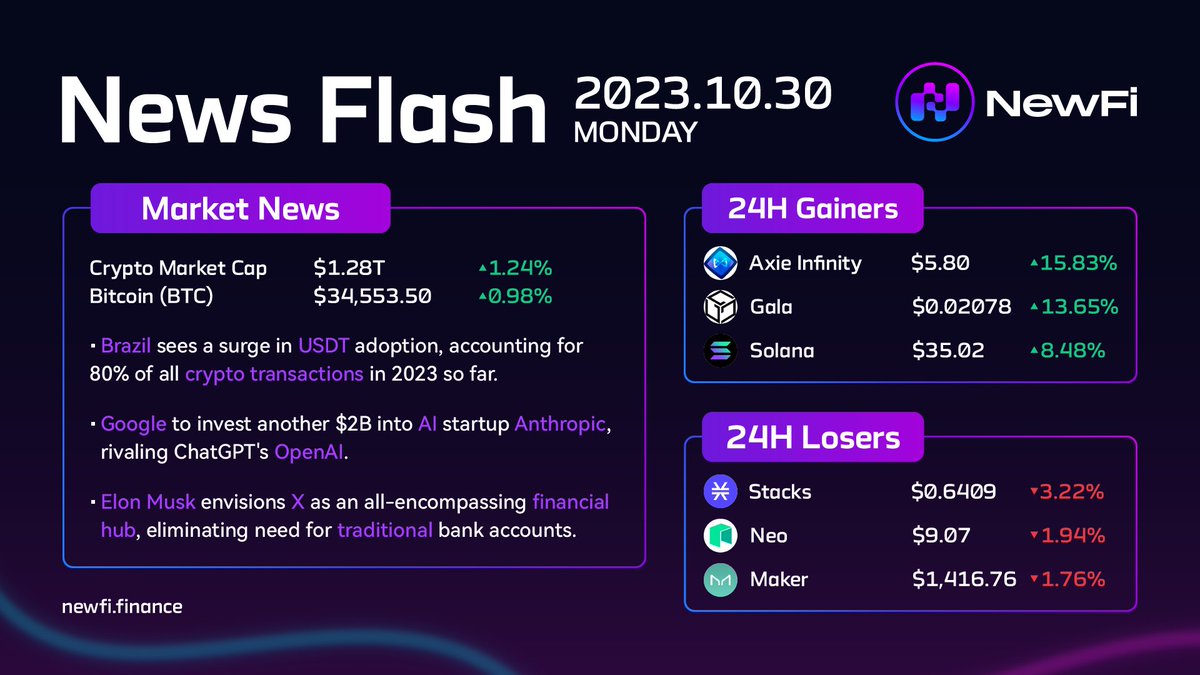 NewWorld_Global's tweet photo. Today's News Flash 30.10 📰

📌 #Brazil sees a surge in USDT adoption, accounting for 80% of all crypto transactions.

📌 #Google to invest another $2B into AI startup Anthropic.

📌 #Elon Musk envisions X as an all-encompassing financial hub.

#NewFi #DeFi #cryptonews https://t.co/lYrhHG7yVx