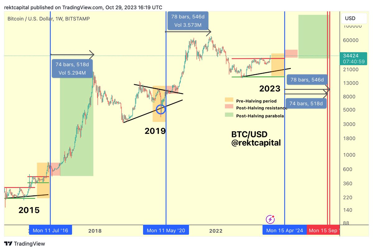 market_minded's tweet photo. #BTC ���  

Bitcoin Halving is in April 2024

Next Bull Market peak could occur 518-546 days after the Halving

Bitcoin could peak in mid-September 2025 or mid-October 2025

$BTC #Crypto #Bitcoin  
$AAPL $NIO $AMD $AMZN $BA $JPM $MSFT $NFLX #NQ_F #ES_F $NVDA $QQQ $SPX $SPY https://t.co/6ABQosEuQi