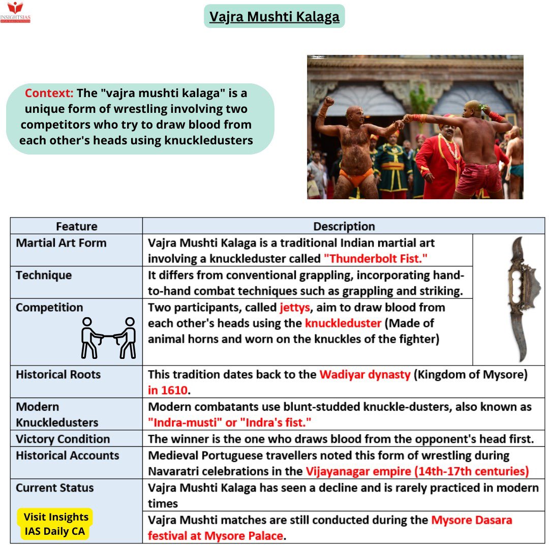 BORN4WIN's tweet image. Vajra Mushti Kalaga.

(Data courtesy: #InsightsIAS)