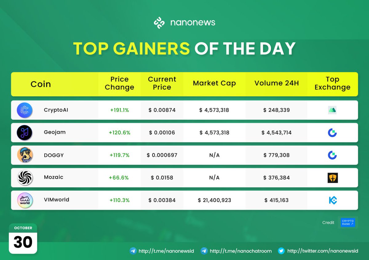 Peraih Top Hari Ini!
Sumber: cryptorank.io!

$CAI $JAM $DOGGY $MOZ $VEED ✨🚀