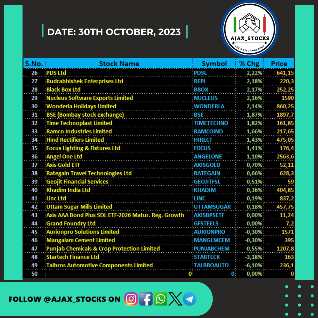 Ajax_Stocks's tweet photo. 👉New Highs New Opportunities..!

👉Top Stocks Hitting 52-Week High on 30th Oct. 2023.

‼️ Disc- For study purposes. No buy-sell recommendation.

#midcpnifty #sharemarket #Cryptocurency #Midcap #VaraniumStockSCAM #RatanTata #FinNifty #nseindia #StockMarkets #Sensex #optionselling https://t.co/vO0unoetUD
