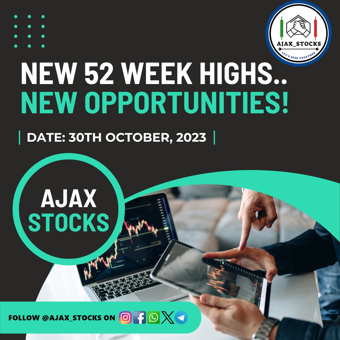 Ajax_Stocks's tweet photo. 👉New Highs New Opportunities..!

👉Top Stocks Hitting 52-Week High on 30th Oct. 2023.

‼️ Disc- For study purposes. No buy-sell recommendation.

#midcpnifty #sharemarket #Cryptocurency #Midcap #VaraniumStockSCAM #RatanTata #FinNifty #nseindia #StockMarkets #Sensex #optionselling https://t.co/vO0unoetUD