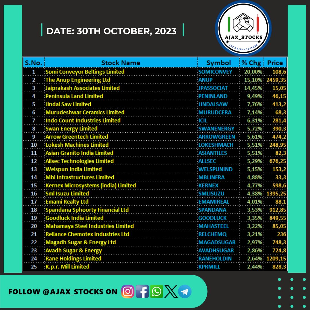 Ajax_Stocks's tweet photo. 👉New Highs New Opportunities..!

👉Top Stocks Hitting 52-Week High on 30th Oct. 2023.

‼️ Disc- For study purposes. No buy-sell recommendation.

#midcpnifty #sharemarket #Cryptocurency #Midcap #VaraniumStockSCAM #RatanTata #FinNifty #nseindia #StockMarkets #Sensex #optionselling https://t.co/vO0unoetUD