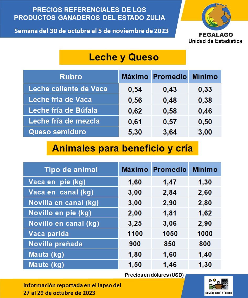 Estimado productor, como referencia para la comercialización de leche, queso y carne en la semana que inicia hoy #Lunes #30Oct desde <a href="/fegalago/">FEGALAGO</a> compartimos cuadro resumen de los resultados del “Registro de precios de los productos ganaderos del estado Zulia” 

#Zulia #Ganadería