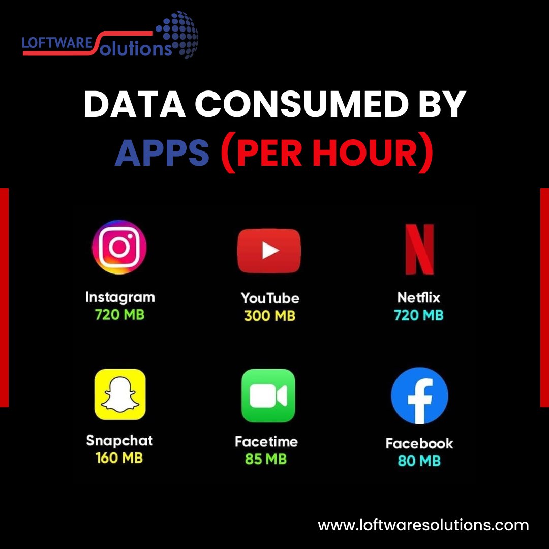 📱💾 Diving into The Digital Abyss! 🌊🤳 Here's a Breakdown of Data Devourers Per Hour:
Instagram 720 MB, YouTube 300 MB, Netflix 720 MB, Snapchat 160 MB, FaceTime 85 MB, and Facebook 80 MB! 📊📈

#loftwaresolutions #DataHogs #DigitalConsumption #TechAddict #StayConnected