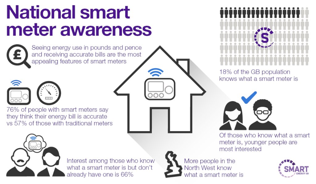 It's smart meter awareness week. Get better control of your energy use and spend with a smart meter. According to the UK government, a typical household can save £50 a year. #smartmeters #EnergyEfficiency