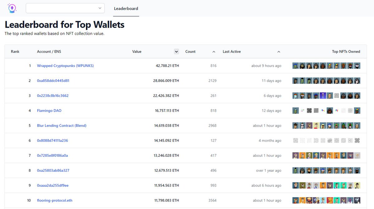 0xFreeLunch's tweet photo. Flooring Protocol became the 10th biggest NFT wallet after swallowing 51 Captainz today. https://t.co/vd35j3BRrY
