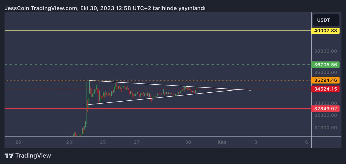 jesscoin's tweet image. Yeni haftanız mutlu ve bereketli geçsin dostlar.

Piyasa pozitif görüntüsünü güçlü bir şekilde sürdürüyor.

Btc oluşan boğa bayrağı işlerse hedef 37K - 40K bölgesi olacaktır.

Destek bölgesi $32.800
#RDNT #RDNR #GRT #UFT