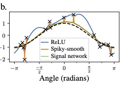 📷
Benign overfitting even works in small, fixed dimension! Not with ReLu activation function or smooth kernels, but with extra-spiky variants.  #neurips2023 paper with <a href="/moritz_haa/">Moritz H</a>, <a href="/DHolzmueller/">David Holzmüller</a>,  Ingo Steinwart:
arxiv.org/abs/2305.14077