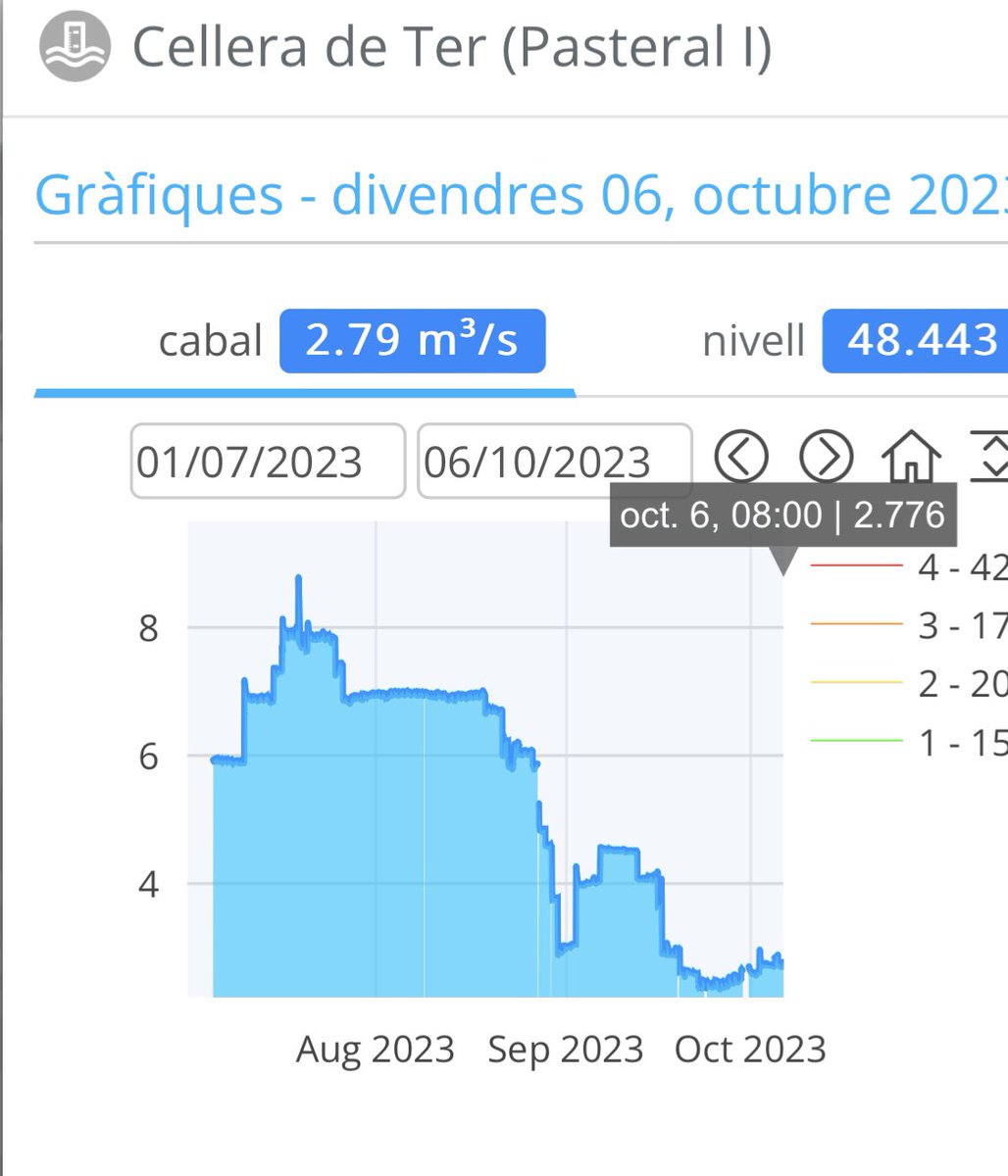 <a href="/riverolavic/">Víctor Riverola i Morera</a> <a href="/EnricSans/">Enric</a> Durant els mesos d’estiu, del sistema Sau-Susqueda va sortir molta més aigua de la que va entrar. 

No és normal en temps de sequera.