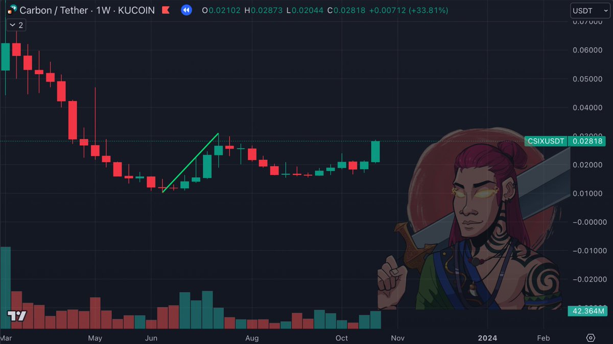 CrVnsh's tweet photo. @trycarbonio @coingecko @verasitytech @tectumsocial @uquidcard @LightLinkChain @okxweb3 @AimBot_Coin @Route2FI @LDXFi Weekly Price Stats:
Avg Trading Volume: $2,293,508
Opening Price: $0.02102
Closing Price: $0.02818
High: $0.02873
Low: $0.02044
Weekly Price Change: +$0.00712 (+33.81%)
#pricestats #stats #cryptostats #crypto #csix https://t.co/704hEH6cAn