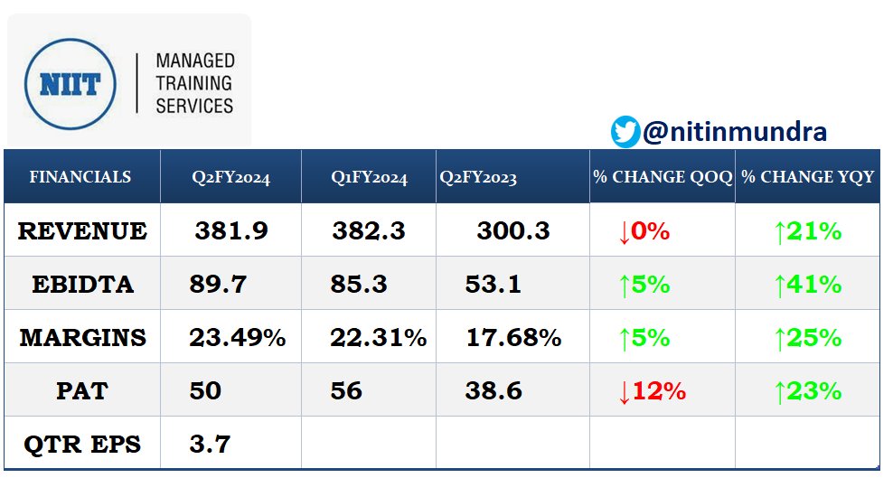 nitinmundra's tweet image. NIIT Learning Systems Ltd.

Good  Result....👍

#niit #niittech #niitlearning #resultupdate #nse #bse #quarterlyresults #nifty #StockMarkets  #stockmarketindia #earnings #earningreview