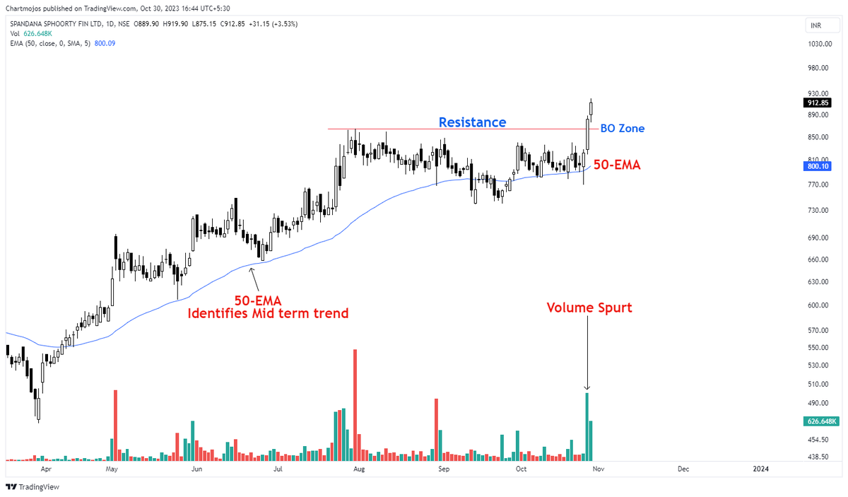 sunilgurjar01's tweet photo. Clean Breakout Candidate!
Spandana Sphoorty

1- Stock Trading Above 50EMA
2- Pattern Invalid Below Rs. 820
3- Huge Volume Buildup Seen

Keep on Radar.
Potential Upside Candidate!
#stocks #trading #investing