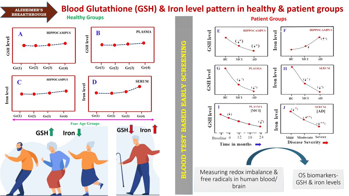 .<a href="/DBT_NBRC/">BRIC-NBRC</a>  led research paves the way for novel blood-based biomarkers in Alzheimer's from Glutathione-Iron level pattern.
Read at: pubs.acs.org/doi/10.1021/ac…
<a href="/DrJitendraSingh/">Dr Jitendra Singh</a> <a href="/rajesh_gokhale/">Rajesh Gokhale</a>
#neuroscience #alzheimers #biomarkers