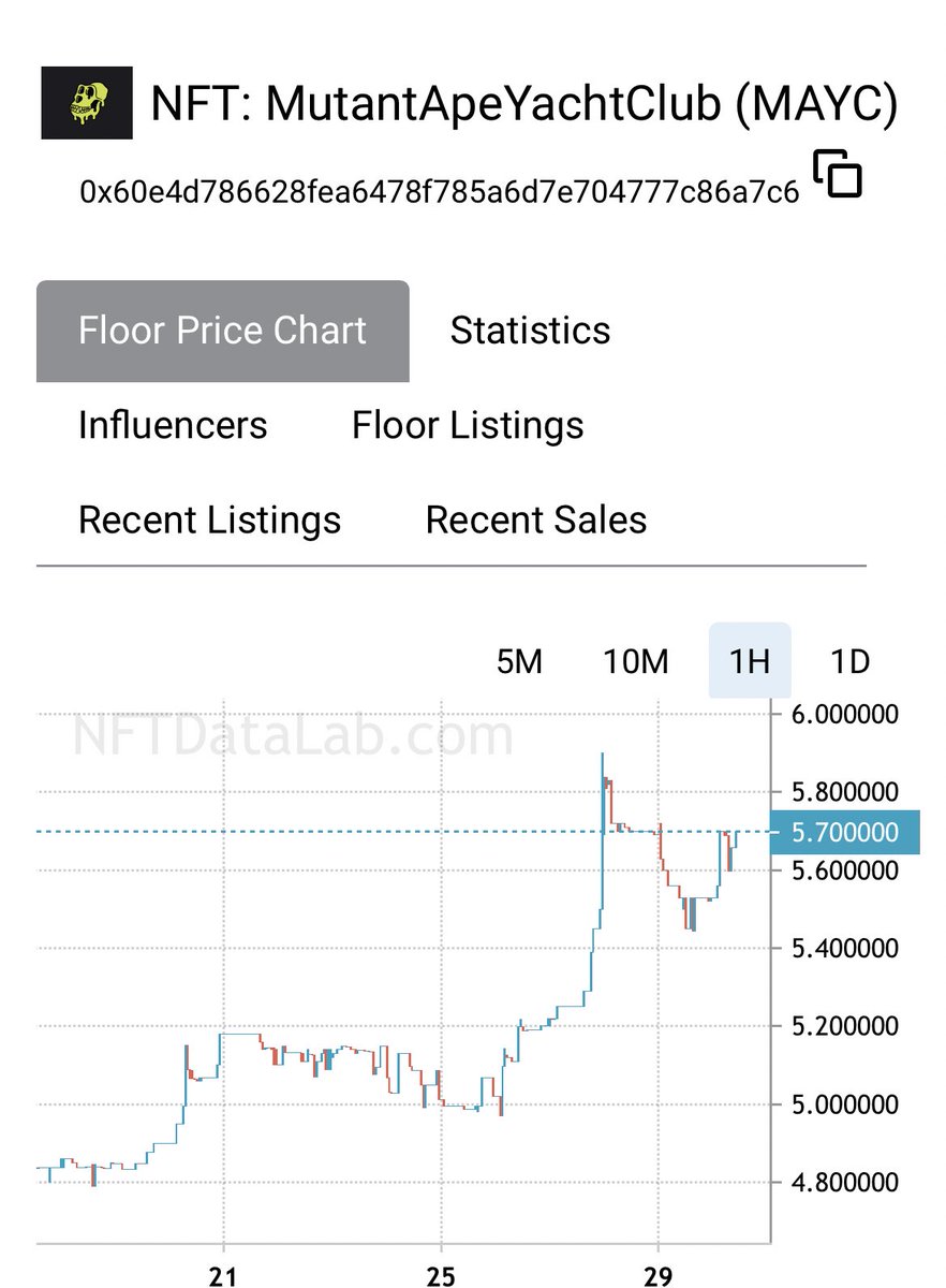 nftdatalab's tweet photo. Mutants floor price is doing well! #MAYC #BAYC https://t.co/AXY3rv9QnJ