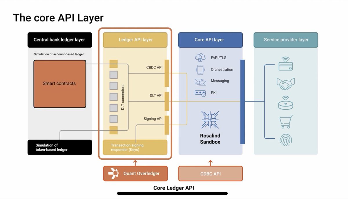 Quant wrote the smart contracts and is the API foundation for the UK CBDC.

$QNT x Bank of England