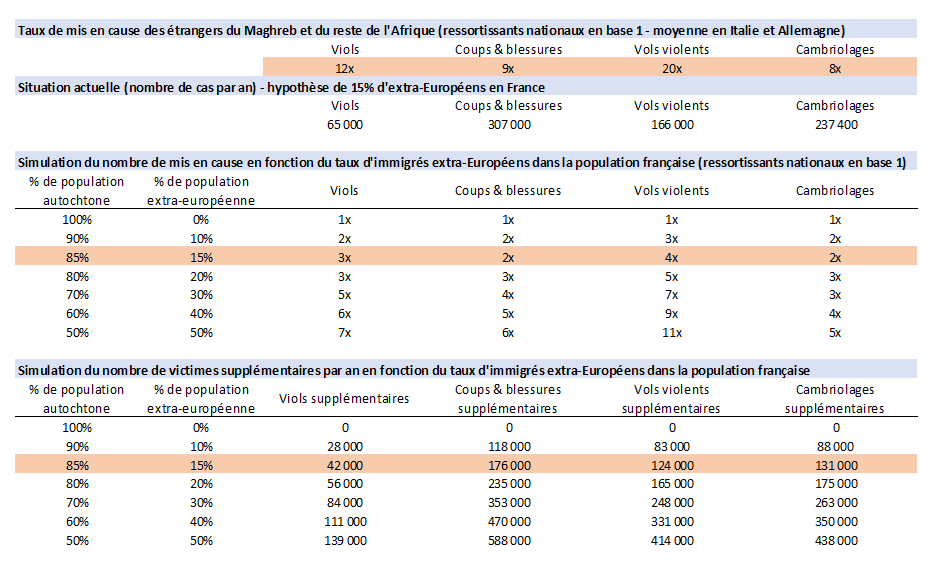 JeanLessalle's tweet photo. Le coût humain de l'immigration extra-Européenne de masse en France c'est, par an : 42 000 viols supplémentaires, 176 000 coups &amp; blessures supplémentaires, 124 000 vols violents supplémentaires, et 131 000 cambriolages supplémentaires. https://t.co/euklebkSTS