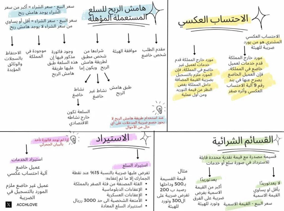 ملخص شامل و بسيط للضريبة :🤩💯
يشمل الملخص على 
-خصم ضريبة مدخلات
-التوريد المفترض 
-قيمة السلع المستوردة
-آليات التصدير 
-الاحتساب العكسي 
-الاقرار الضريبي 
-تصحيح الاخطاء في الاقرار الضريبي