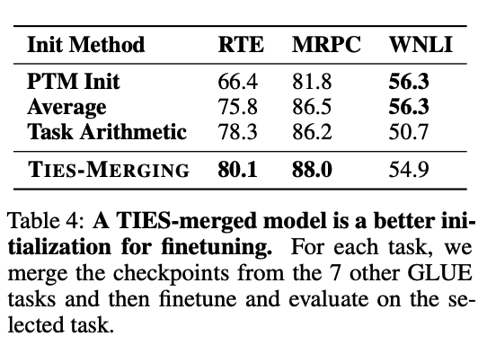 prateeky2806's tweet photo. Check out the camera-ready version of TIES-Merging to be presented at @NeurIPSConf 2023!

We have added more experiments on

1. Merging for robustness on a single task.

2. Merging for better Initialization and Finetuning

3. We show that interference exists even when merging models of the same task.

4. TIES-Merging is more robust to variability in the merging coefficient.

5. Updated our GitHub to provide a minimal example to run TIES-Merging on your models.

We thank the #NeurIPS2023 Reviewers & AC for their hard work!

https://t.co/0lAXG3118n
@dtredsox13 @LChoshen @colinraffel @mohitban47