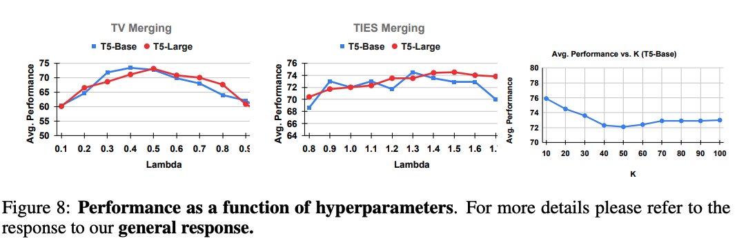 prateeky2806's tweet photo. Check out the camera-ready version of TIES-Merging to be presented at @NeurIPSConf 2023!

We have added more experiments on

1. Merging for robustness on a single task.

2. Merging for better Initialization and Finetuning

3. We show that interference exists even when merging models of the same task.

4. TIES-Merging is more robust to variability in the merging coefficient.

5. Updated our GitHub to provide a minimal example to run TIES-Merging on your models.

We thank the #NeurIPS2023 Reviewers & AC for their hard work!

https://t.co/0lAXG3118n
@dtredsox13 @LChoshen @colinraffel @mohitban47