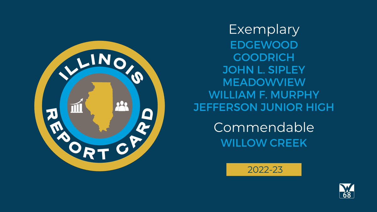 ISBE releases 2022-23 annual Illinois Report Card: 6 of 7 @Woodridge68 schools designated in top 10% of all schools across the state #innovate68 More info: ow.ly/I8eM50Q2gcJ