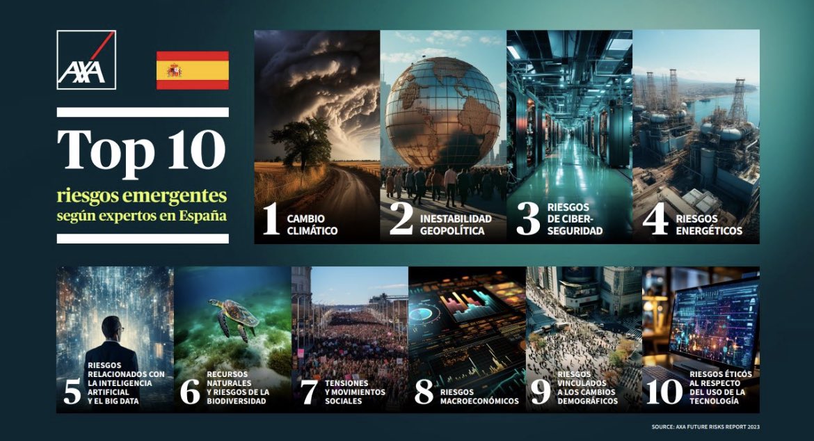 Los resultados del #futurerisksreport en España anticipan un proceso de cambios con el calentamiento global, las fracturas geopolíticas y la transformación digital como principales amenazas.

Sigue leyendo el informe en España 👉 axa.es/documents/7763…