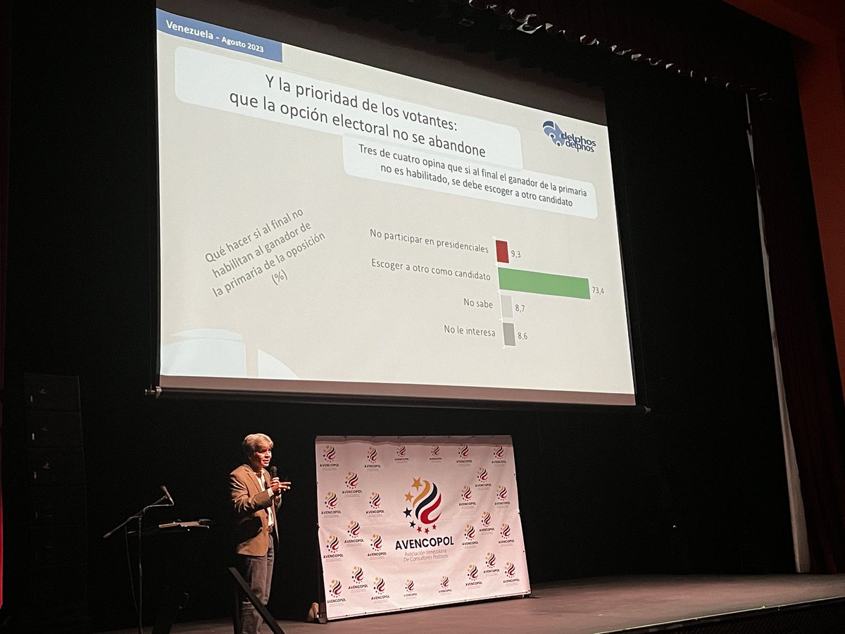 Según Félix Seijas, 73,4 de los encuestados considera que ante la inhabilitación de María Corina Machado y la imposibilidad de habilitarla, se debe escoger a otro candidato de cara a la elección presidencial del 2024.