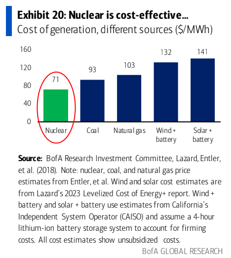 Bank of America research: "Industry research suggests that, after accounting for efficiency, storage needs, the cost of transmission, and other broad system costs, #nuclear power plants are one of the least  expensive sources of energy." advisoranalyst.com/2023/05/11/bof…