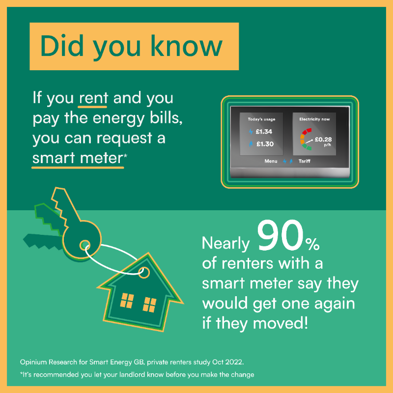 SmartEnergyGB's tweet photo. 📣 #SmartMeterAwarenessWeek is here!

If you rent and pay the energy bills, requesting a smart meter is a simple step that you can take to get more control over your energy use and bills.

Find out more here ⬇️