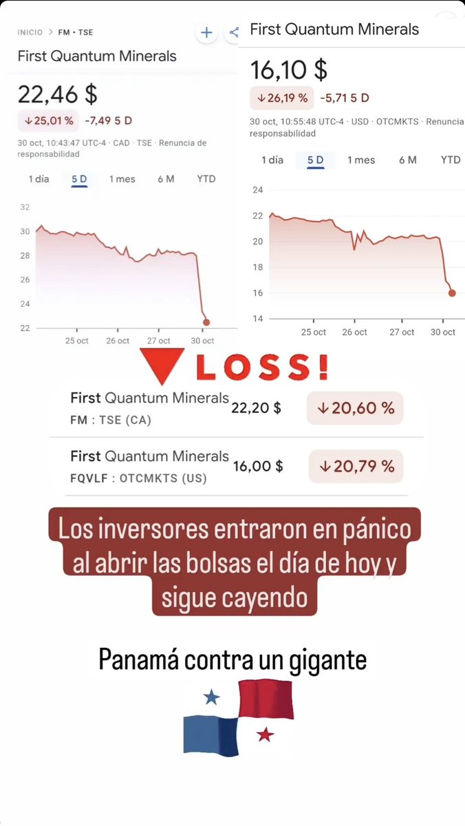 rwilliamsa20's tweet photo. Venta masiva de acciones #FirstQuantumMinerals, pánico de inversores después de protestas en #Panamá por contrato ley 406. https://t.co/fL8hepUK8g