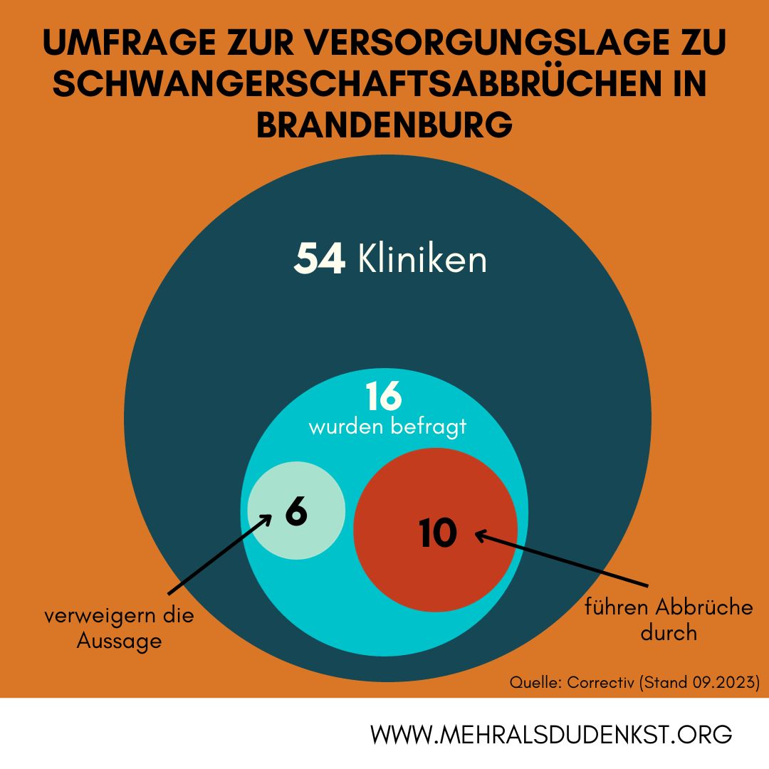 Schwangerschaftsabbrüche können sowohl in gynäkologischen Praxen als auch in Kliniken mit Gynäkologie durchgeführt werden. Aber weder gynäk. Praxen noch Kliniken sind verpflichtet, Abbrüche als Leistung anzubieten.