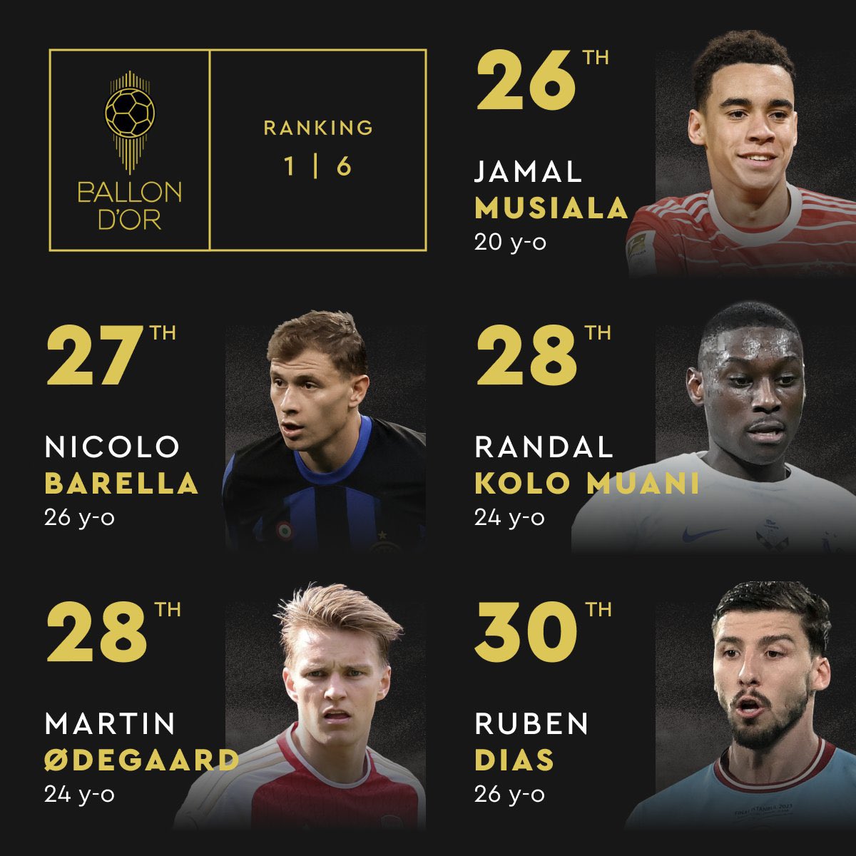 🚨✨ Ballon d’Or official ranking.

3️⃣0️⃣ Rubén Dias
2️⃣8️⃣ Randal Kolo-Muani
2️⃣8️⃣ Martin Ødegaard
2️⃣7️⃣ Nicoló Barella
2️⃣6️⃣ Jamal Musiala