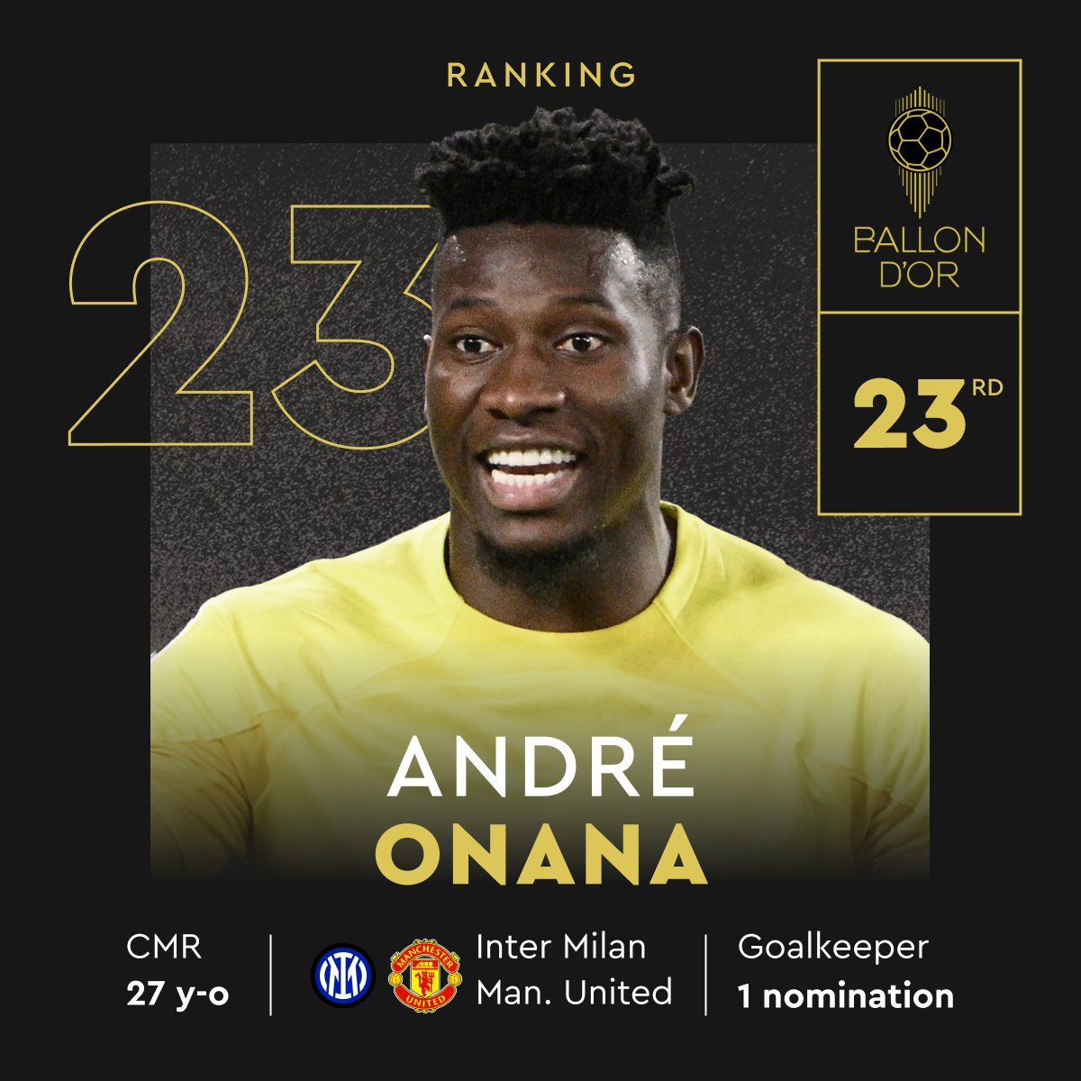 ballondor's tweet photo. Ranked at the 23rd place for the 2023 Men's Ballon d'Or!

@AndreyOnana
@ManUtd
@FecafootOfficie

#ballondor https://t.co/7Ax2ng4tkI