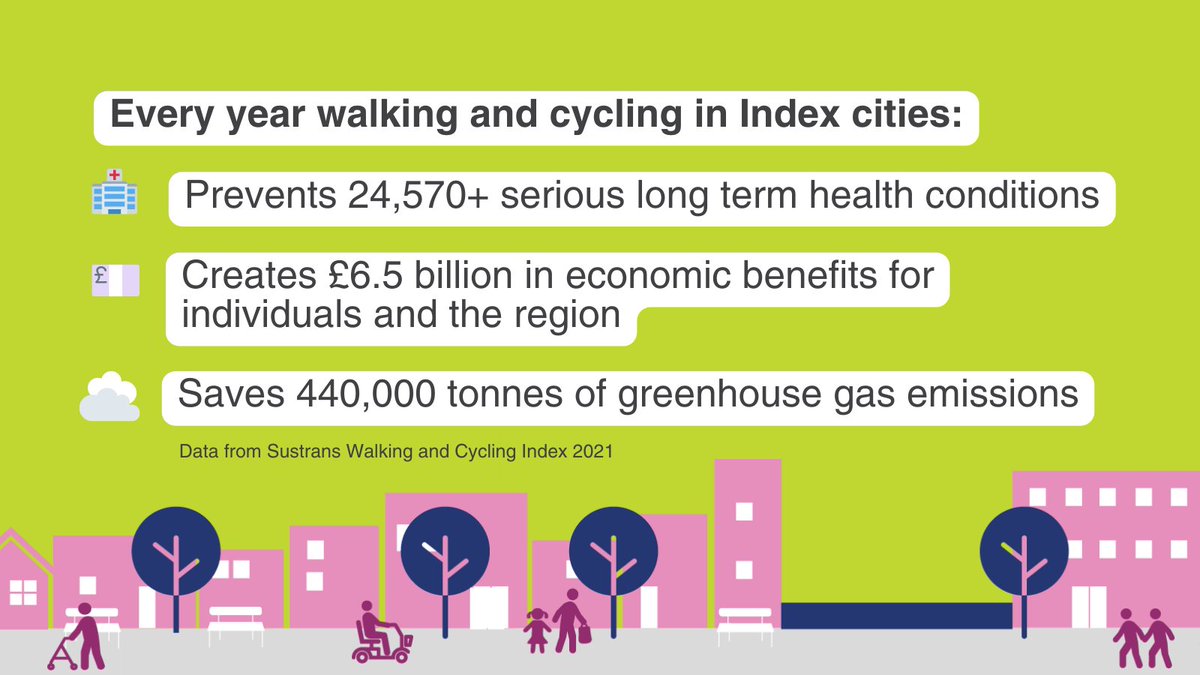 Active travel isn't just good for the environment, it's beneficial to our health and economy too.  
It might not seem like switching your short car trips to a walk or cycle makes much of a difference, but small changes all add up. 🙌