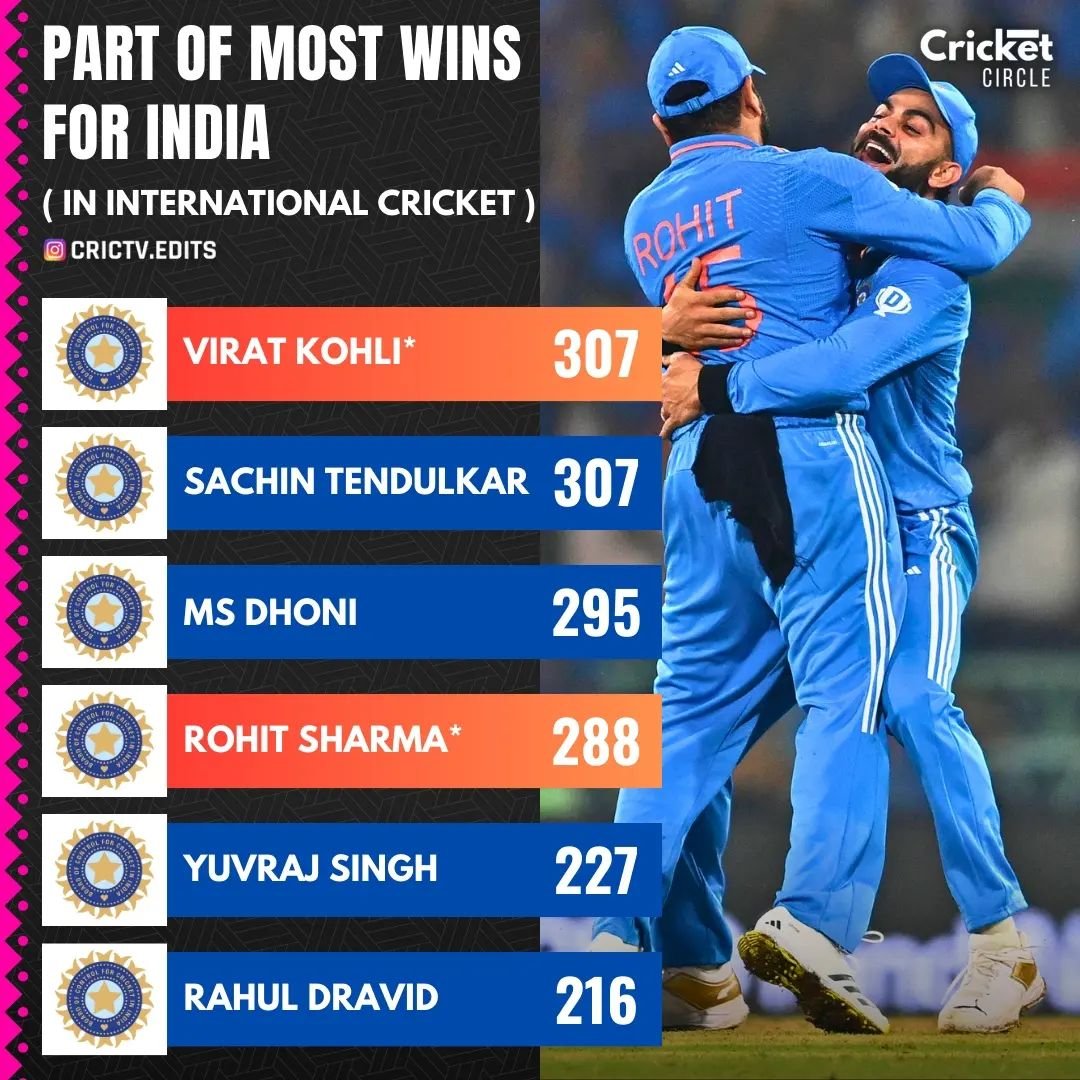 Cricketcircle07's tweet photo. Follow us for daily cricket stats, news and updates

#ViratKohli #SachinTendulkar #RohitSharma #MSDhoni #YuvrajSingh #RahulDravid #TeamIndia #IndianCricket #BCCI #India #Rohirat https://t.co/t3nmVvBlJm