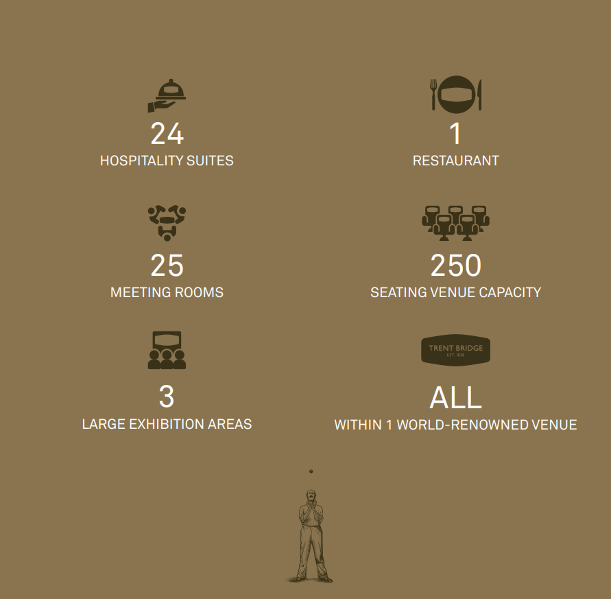 MeetInNotts's tweet photo. With many incredible events taking place and an array of achievements, @TrentBridge cricket ground is a spotlight of our city!🏏
Check out some of the rooms available in this amazing graphic created by Eleri Tunstall✨
#TrentBridge #Nottingham #LoveNotts #MeetInNottingham https://t.co/PLBtJ3ZyKd