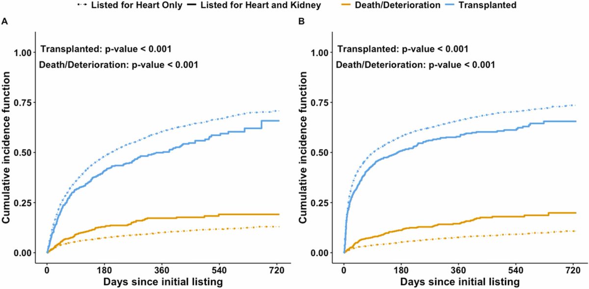 No added waitlist benefits for heart-kidney candidates following policy change and post-policy change one-year survival has worsened for heart-kidney recipients. @wolfsonaaron 🔗jhltonline.org/article/S1053-…