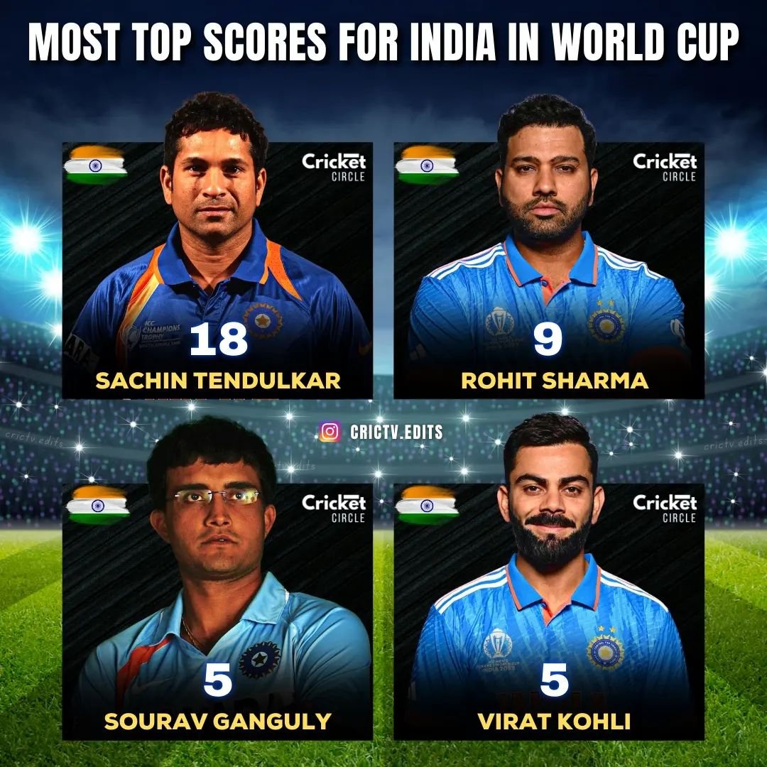 Cricketcircle07's tweet photo. Most Top scores for India in World Cup

18: Sachin Tendulkar
09: Rohit Sharma*
05: Sourav Ganguly
05: Virat Kohli

#CricketStats #CricketRecords #cricketcircle07 #CricTV #cricketnews #cricketupdates #Cricket #CricTracker #SachinTendulkar #RohitSharma #SouravGanguly #ViratKohli https://t.co/Kqk4Jp8NEa
