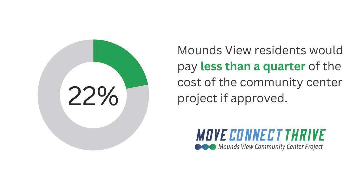 On Nov. 7, Mounds View residents will vote on a 1.5% sales tax to help fund the community center project. If approved, residents will pay less than one-quarter of the $33 million cost. Learn more about funding at MoveConnectThriveMV.org/cost