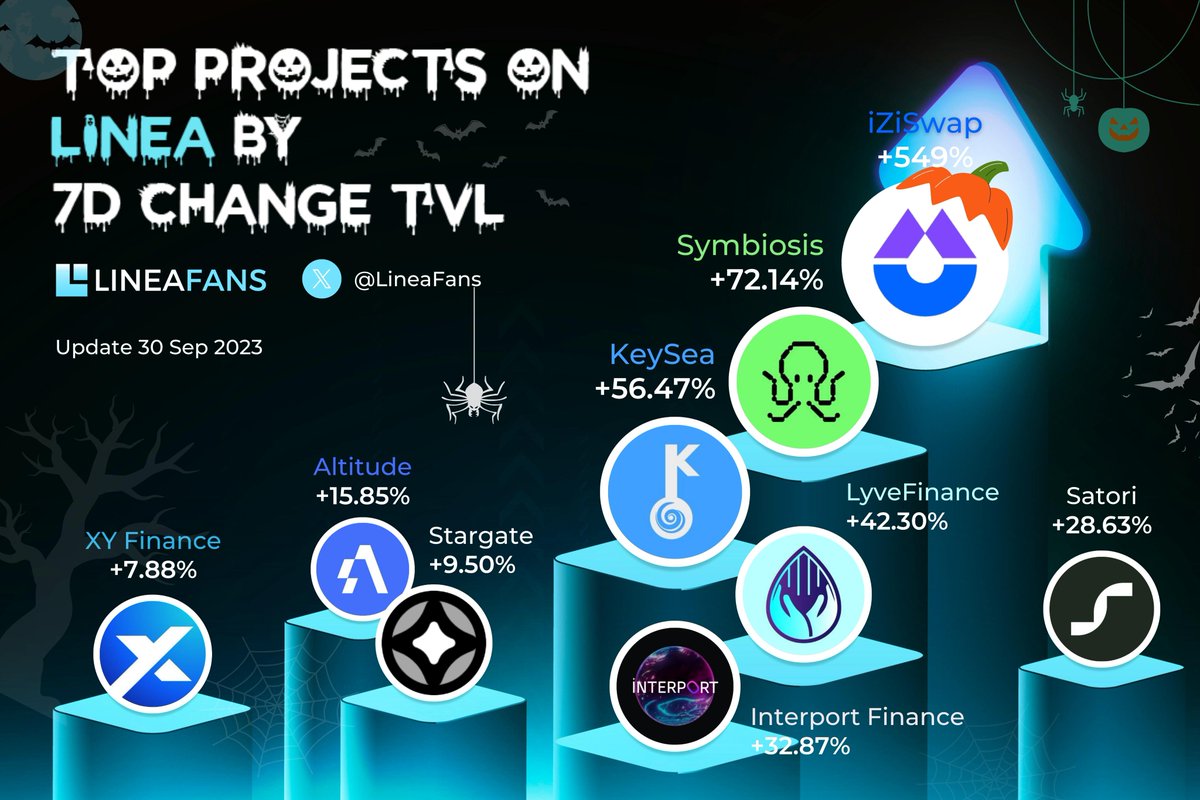 LineaFans's tweet photo. ✨TOP PROJECTS ON LINEA BY 7D CHANGE TVL✨

1⃣@izumi_Finance 
2⃣@symbiosis_fi 
3⃣@KeySeaXyz 
4⃣@LyveFinance 
5⃣@InterportFi 
6⃣@SatoriFinance 
7⃣@AltitudeDeFi 
8⃣@StargateFinance 
9⃣@xyfinance 

#Linea #LineaFans https://t.co/8fISxfMygK