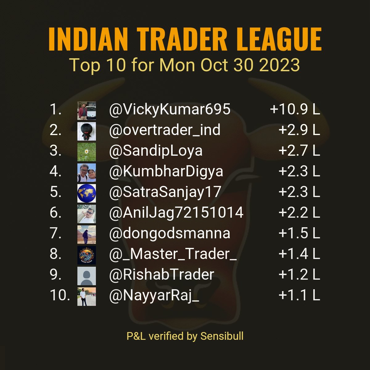 Top 10 verified P&amp;Ls reported by stock market participants for trade date Mon Oct 30 2023.

Criteria:
#VerifiedBySensibull P&amp;L posted today.
Only realized P&amp;L is considered.