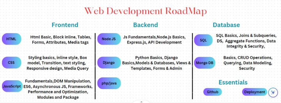 murarkar_sonam's tweet image. "Hey, all! 👋
I've posted my basic web development roadmap twice & deleted it. 🙈
1. Is it good now? 🤔
2. What should I change? 🛠️
Your thoughts matter! 🗣️
#WebDevRoadmap #Feedback"