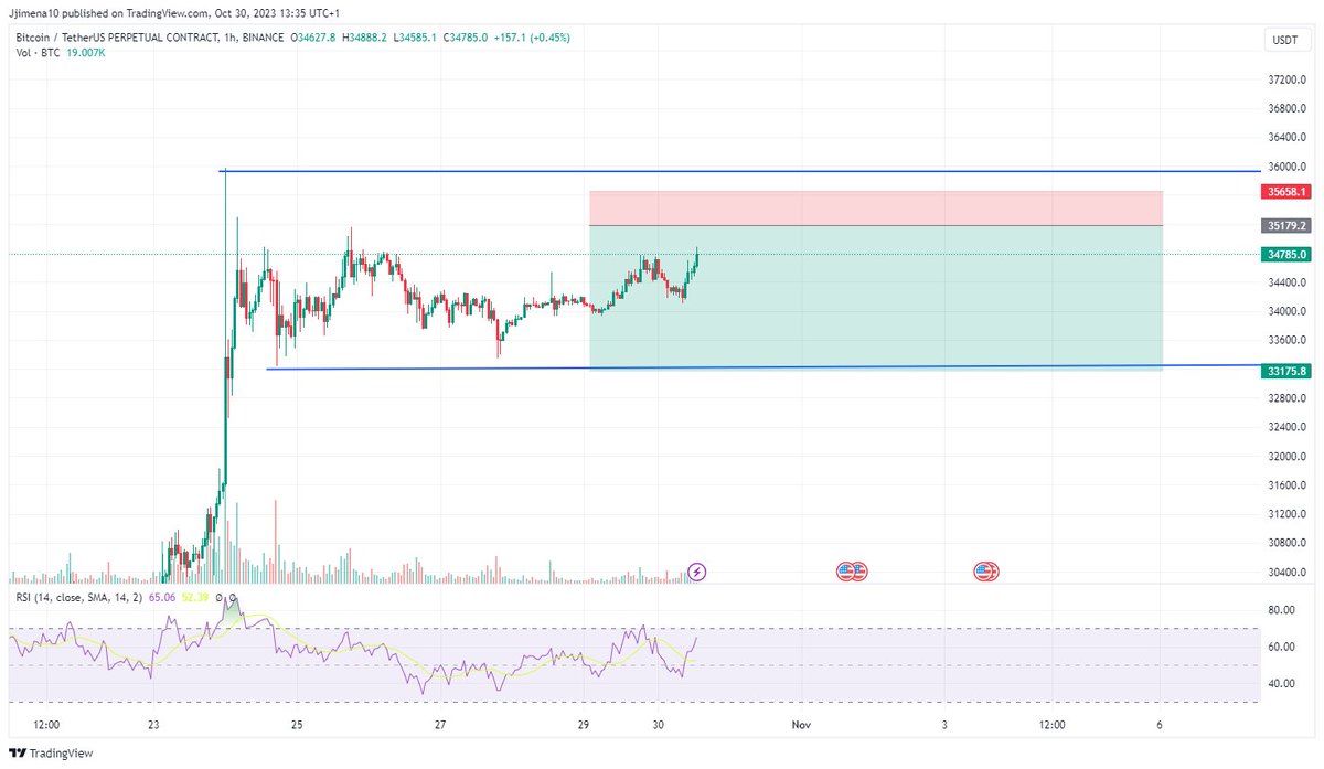 Gm #Bitcoin