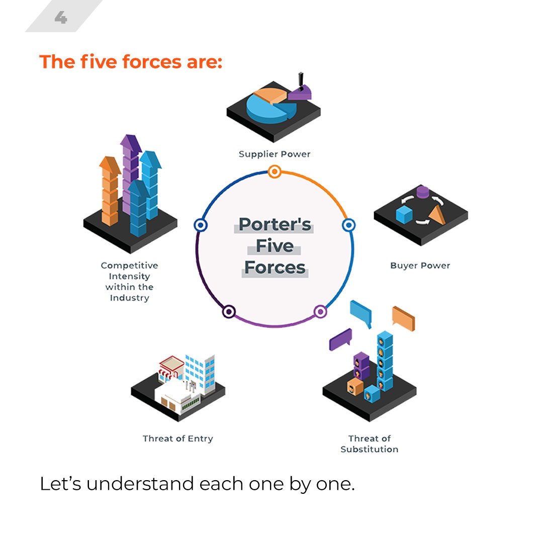 zebralearn's tweet photo. Unlocking Industry Insights: Porter's Five Forces 🧐💼 

Dive into the core of business analysis with us as we explore the five key forces that shape industries 🙌

From supplier power to competitive intensity, these insights can change the game. https://t.co/WdO3SqwyBf