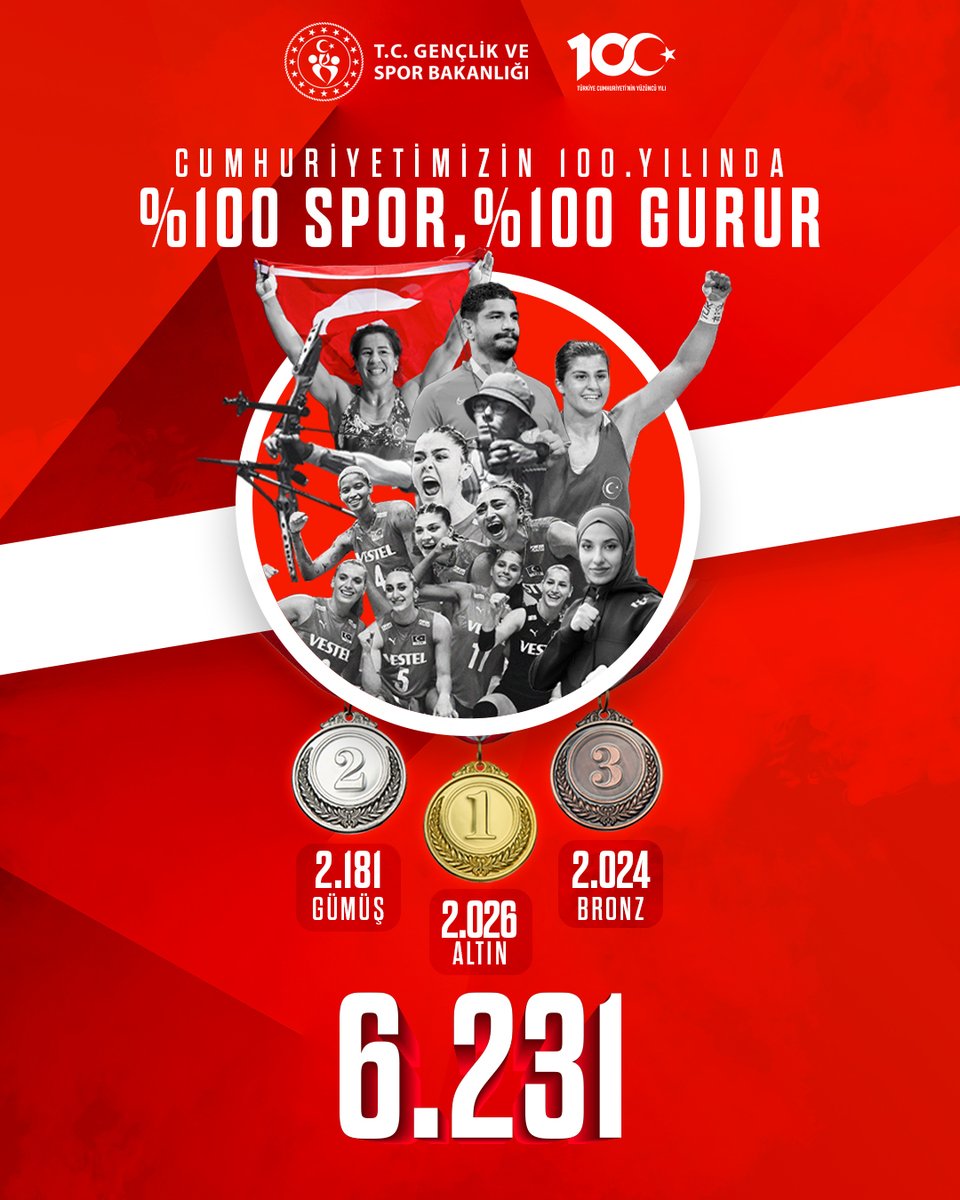 Şampiyonlar ülkesinde yüzde yüz spor, yüzde yüz gurur!🇹🇷🏆

Türkiye’nin ikinci yüzyılına 6231 madalya ile giriyoruz.🥇🥈🥉