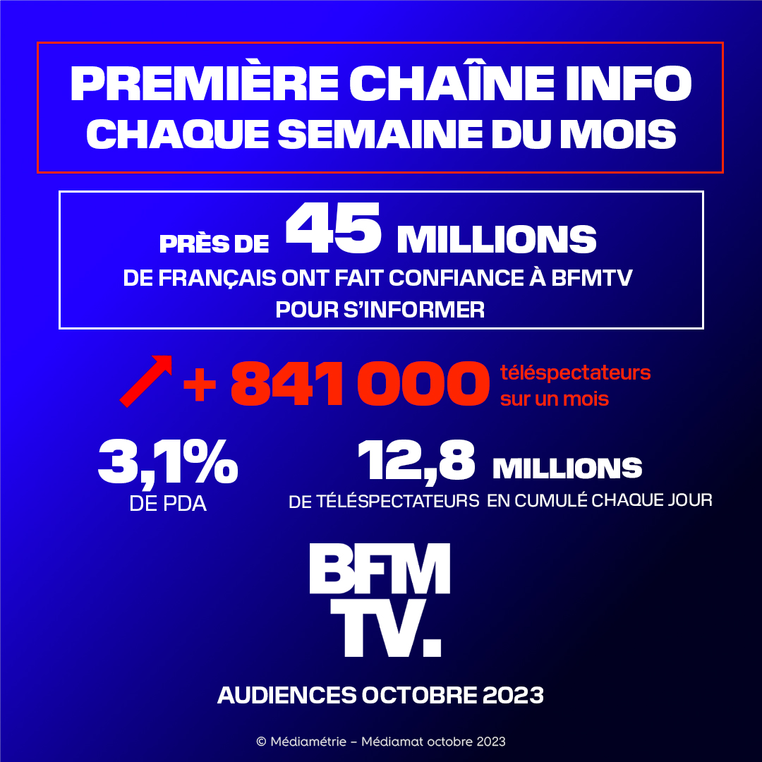 BFMTV's tweet image. 🥇 BFMTV, première chaîne info chaque semaine du mois

🫶 MERCI