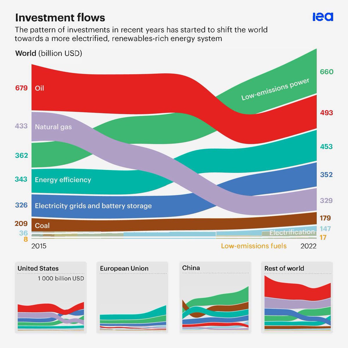 Investment flows are shifting the world towards a more electrified, renewables-rich energy system.

5 years ago, for $1 invested in fossil fuels, the same went to clean energy.

But today, for $1 invested in fossil fuels, $1.80 is going to clean energy → iea.li/496p9AO