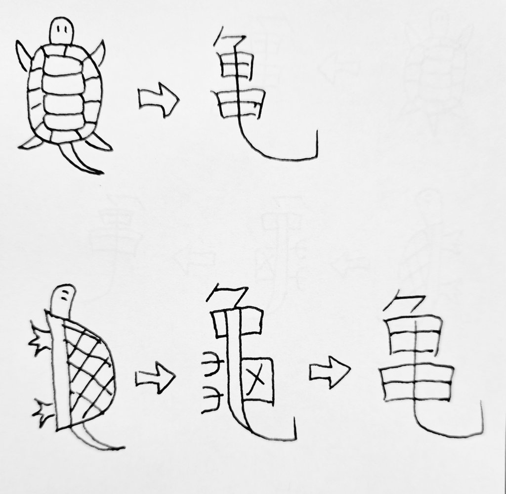 「亀」の字って、亀を上から見た形を表した漢字だとばっかり思ってたら、実は横から見た形を表した字だってことに気づいたのが今日のハイライト。